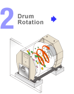 2.Drum Rotation