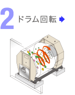 2.ドラム回転