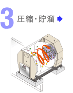 3.圧縮・貯溜