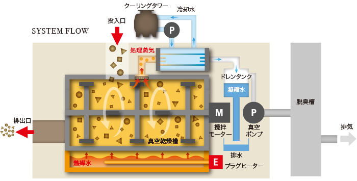 ブイドライの電気ヒーター式システムフロー