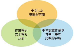 安定した 稼動が可能、作業性や安全性も万全、本体設置作業や付帯工事が比較的容易