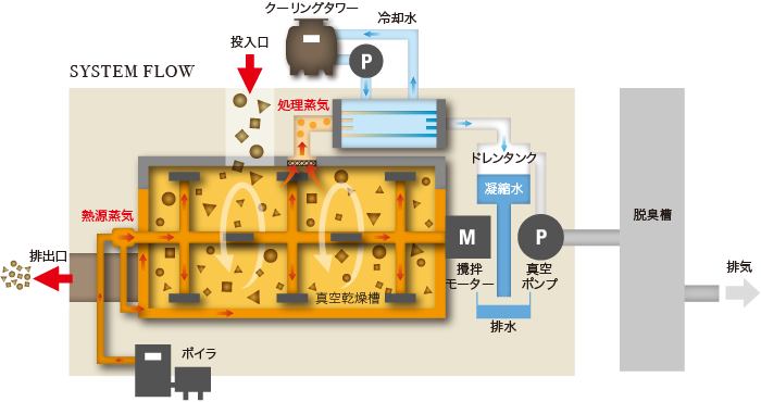 ブイドライのボイラー式システムフロー